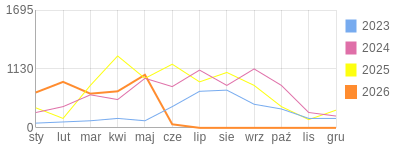 Wykres roczny blog rowerowy vuki.bikestats.pl